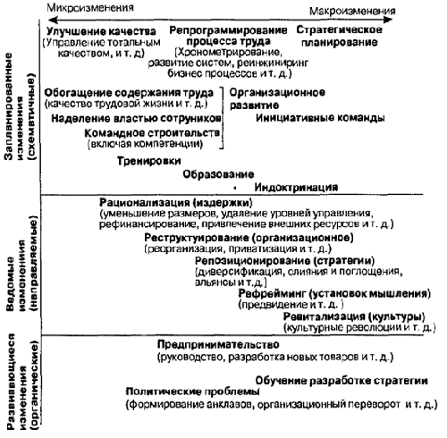 Карта методов изменений